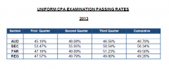 2013年第三季度USCPA考试通过率分析与趋势