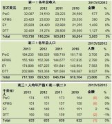 USCPA行业资讯：2013年四大会计事务所财年