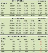 USCPA行业资讯：2013年四大会计事务所财年